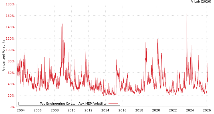 graph of Top Engineering Co Ltd AMEM