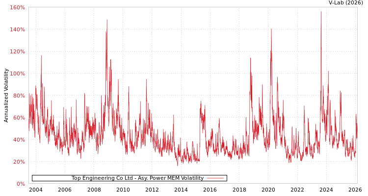 graph of Top Engineering Co Ltd APMEM