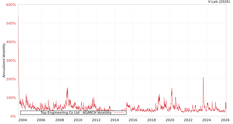graph of Top Engineering Co Ltd AGARCH