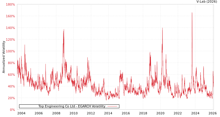 graph of Top Engineering Co Ltd EGARCH