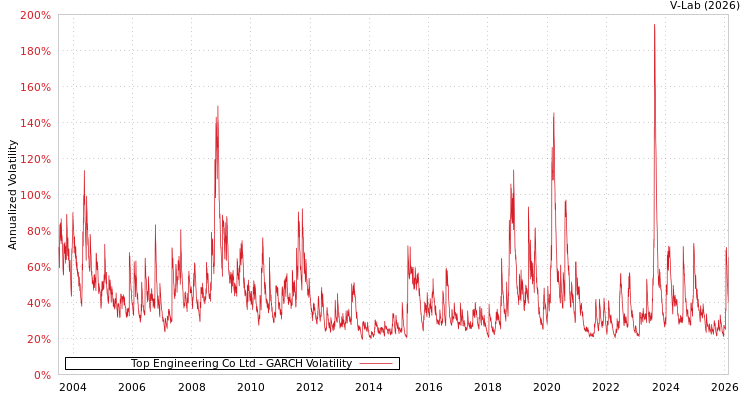 graph of Top Engineering Co Ltd GARCH