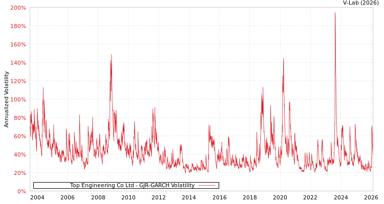 graph of Top Engineering Co Ltd GJR-GARCH