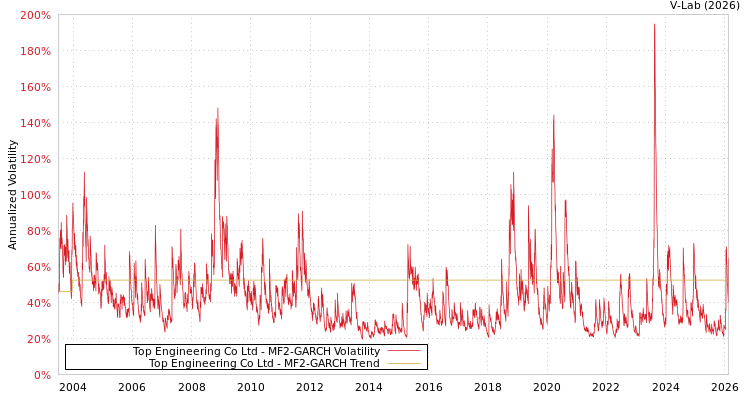 graph of Top Engineering Co Ltd MF2-GARCH