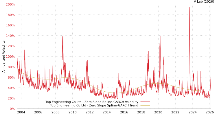 graph of Top Engineering Co Ltd S0GARCH