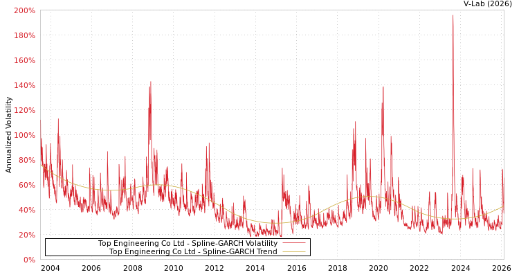graph of Top Engineering Co Ltd SGARCH