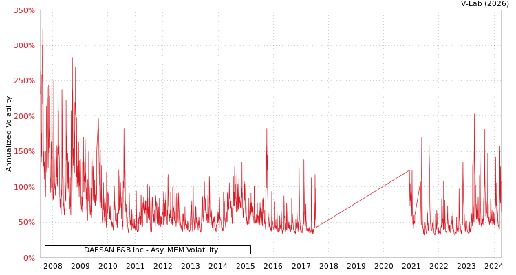graph of DAESAN F&B Inc AMEM