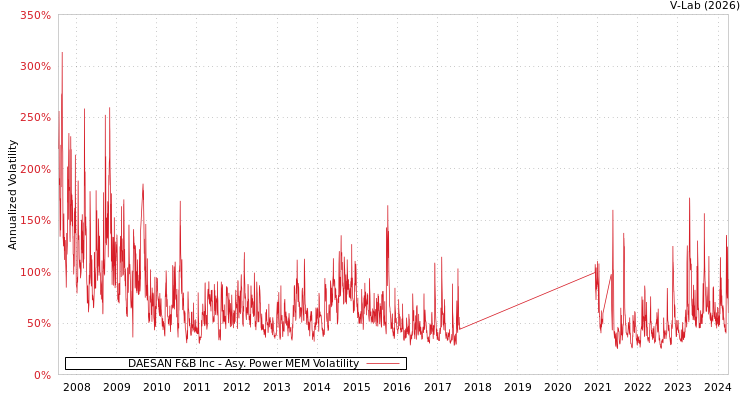 graph of DAESAN F&B Inc APMEM