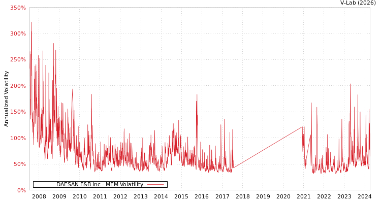 graph of DAESAN F&B Inc MEM