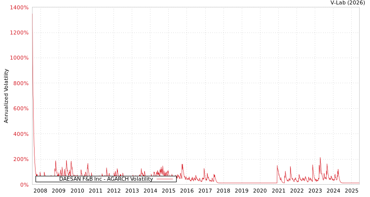 graph of DAESAN F&B Inc AGARCH