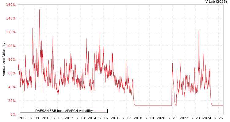graph of DAESAN F&B Inc APARCH