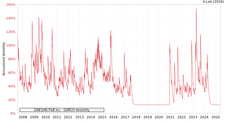 graph of DAESAN F&B Inc GARCH