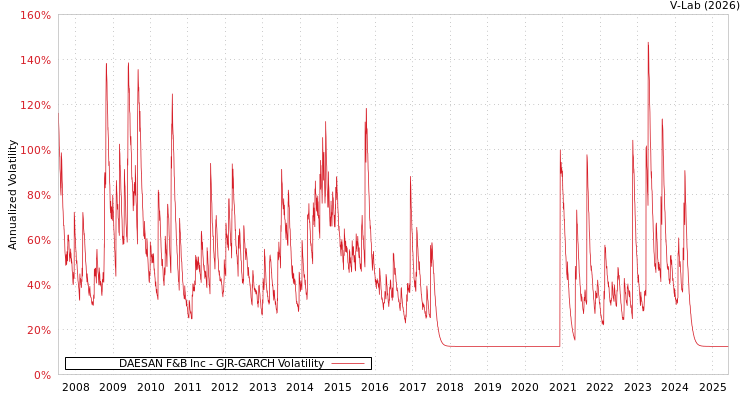 graph of DAESAN F&B Inc GJR-GARCH