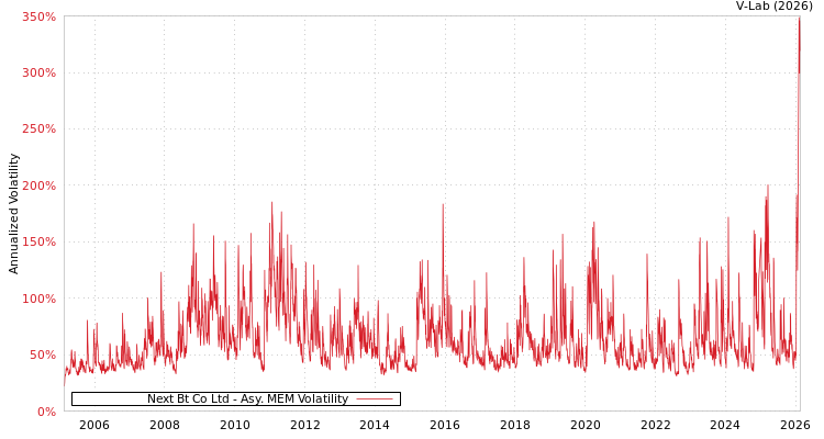graph of Next Bt Co Ltd AMEM