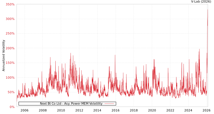 graph of Next Bt Co Ltd APMEM