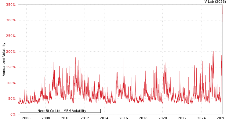graph of Next Bt Co Ltd MEM