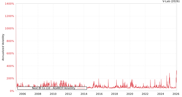 graph of Next Bt Co Ltd AGARCH