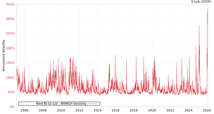 graph of Next Bt Co Ltd APARCH