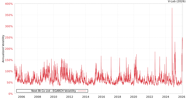 graph of Next Bt Co Ltd EGARCH