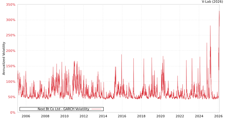 graph of Next Bt Co Ltd GARCH