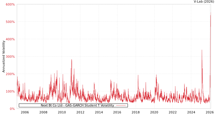 graph of Next Bt Co Ltd GAS-GARCH-T