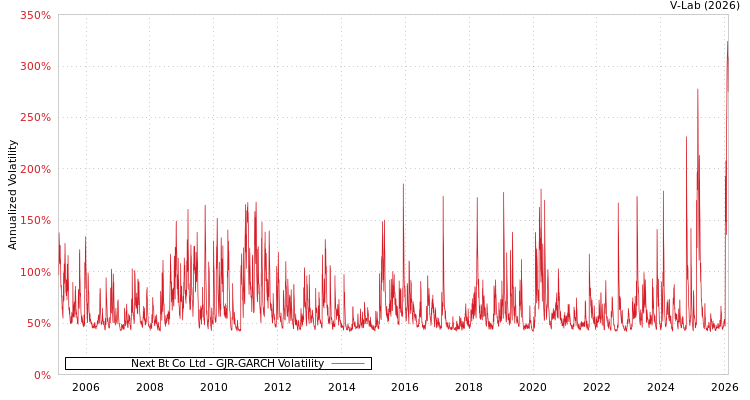 graph of Next Bt Co Ltd GJR-GARCH