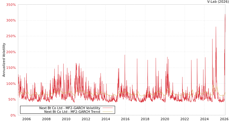graph of Next Bt Co Ltd MF2-GARCH