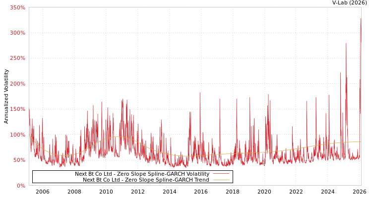 graph of Next Bt Co Ltd S0GARCH