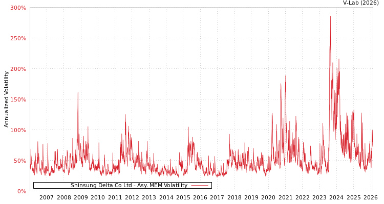 graph of Shinsung Delta Co Ltd AMEM