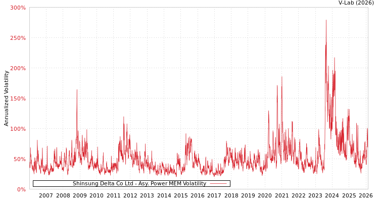 graph of Shinsung Delta Co Ltd APMEM