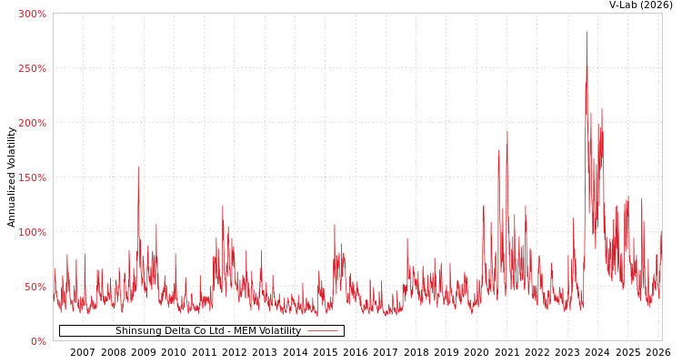 graph of Shinsung Delta Co Ltd MEM