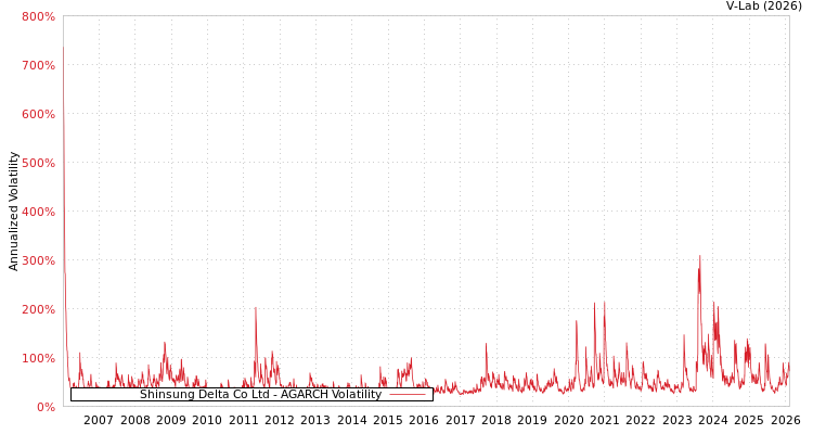 graph of Shinsung Delta Co Ltd AGARCH