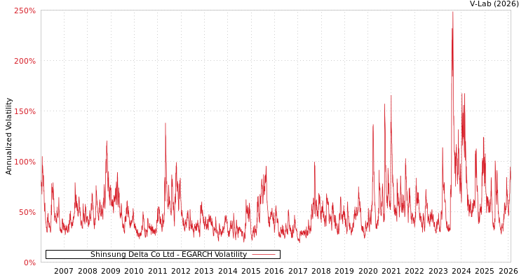 graph of Shinsung Delta Co Ltd EGARCH
