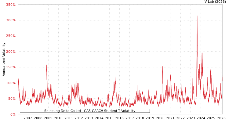 graph of Shinsung Delta Co Ltd GAS-GARCH-T