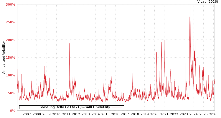 graph of Shinsung Delta Co Ltd GJR-GARCH