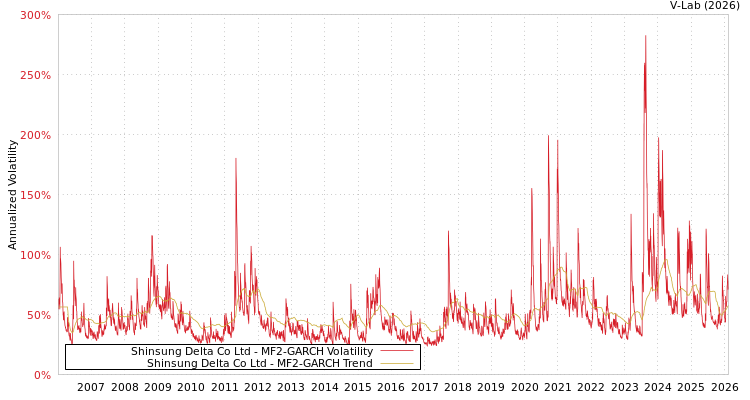 graph of Shinsung Delta Co Ltd MF2-GARCH