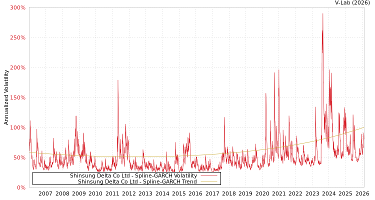 graph of Shinsung Delta Co Ltd SGARCH