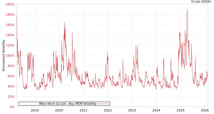 graph of Wise Itech Co Ltd AMEM