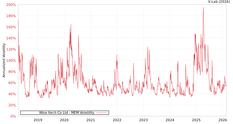 graph of Wise Itech Co Ltd MEM