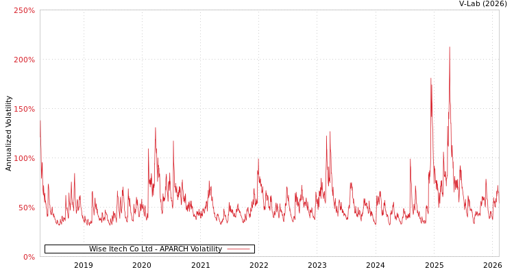 graph of Wise Itech Co Ltd APARCH