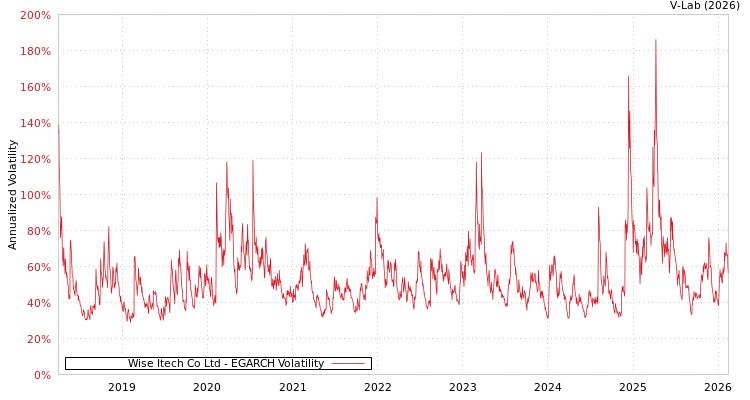 graph of Wise Itech Co Ltd EGARCH