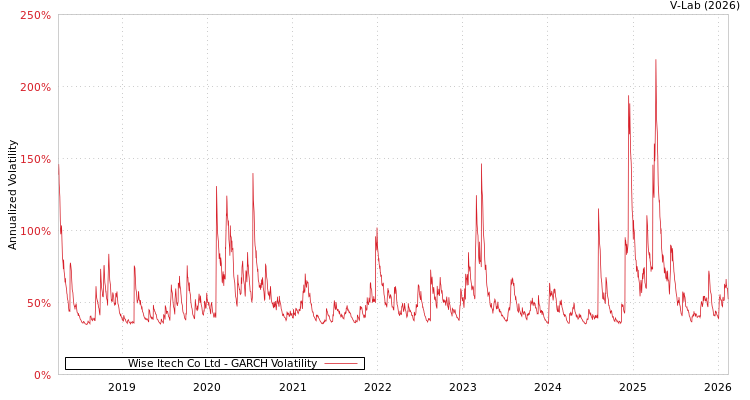graph of Wise Itech Co Ltd GARCH
