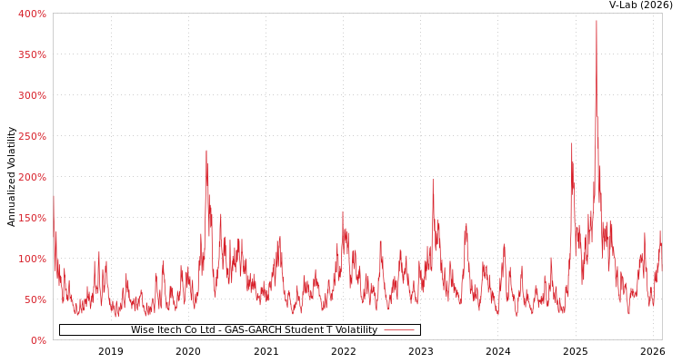 graph of Wise Itech Co Ltd GAS-GARCH-T