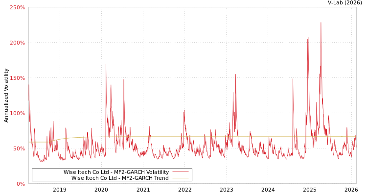 graph of Wise Itech Co Ltd MF2-GARCH
