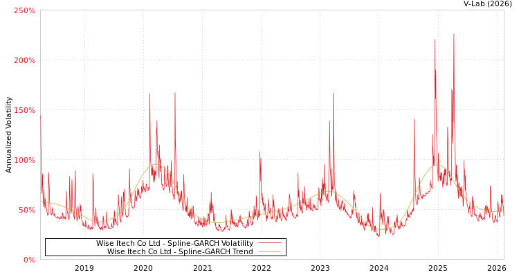 graph of Wise Itech Co Ltd SGARCH