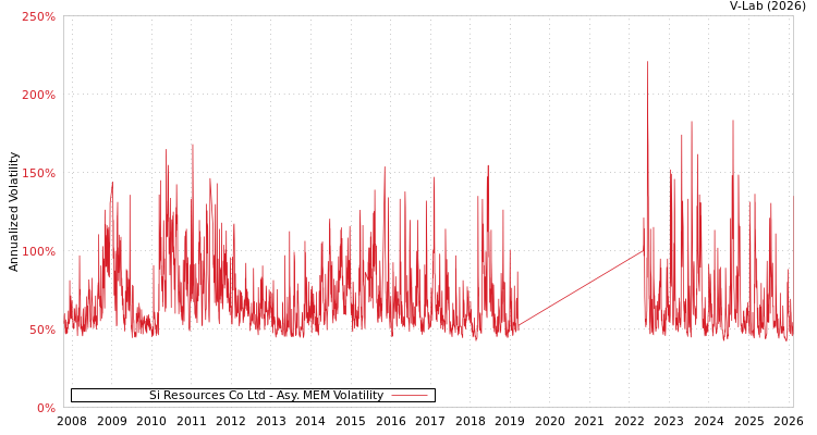 graph of Si Resources Co Ltd AMEM