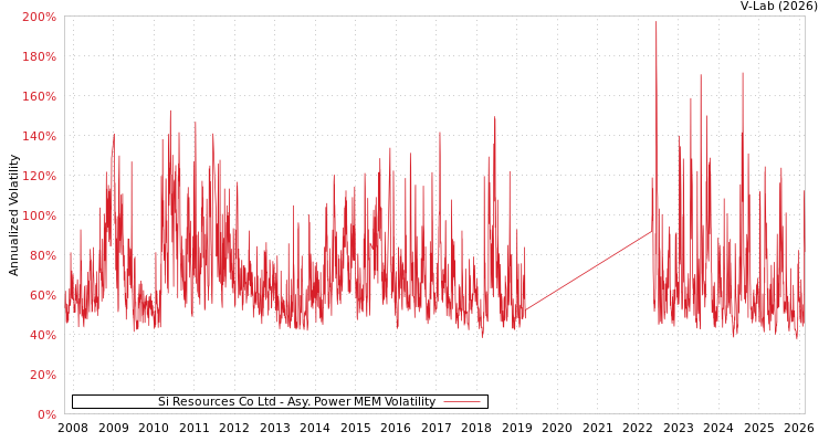 graph of Si Resources Co Ltd APMEM