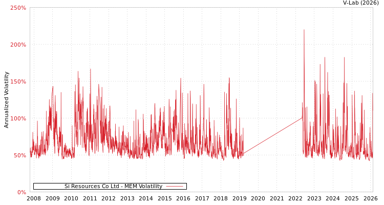 graph of Si Resources Co Ltd MEM