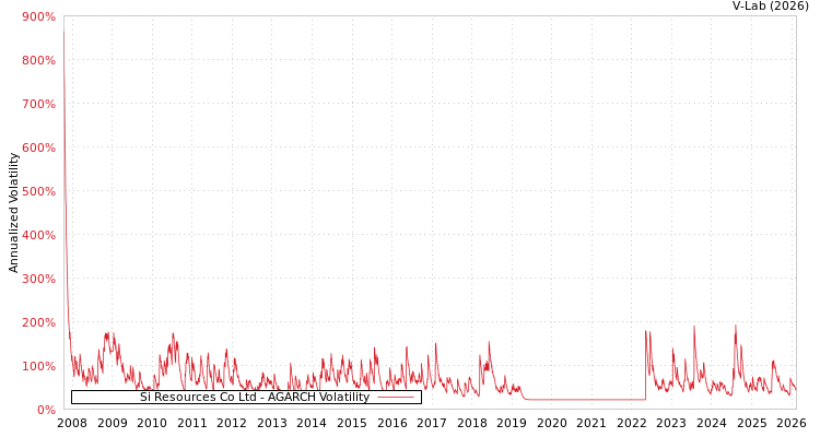 graph of Si Resources Co Ltd AGARCH