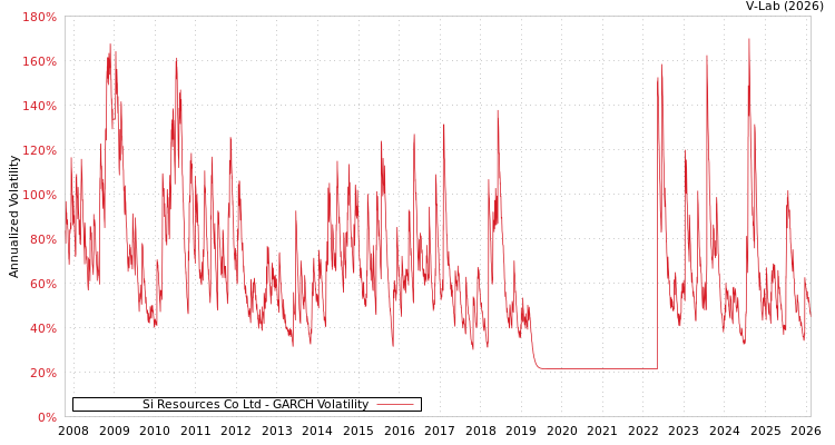 graph of Si Resources Co Ltd GARCH