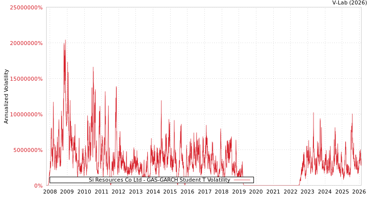 graph of Si Resources Co Ltd GAS-GARCH-T